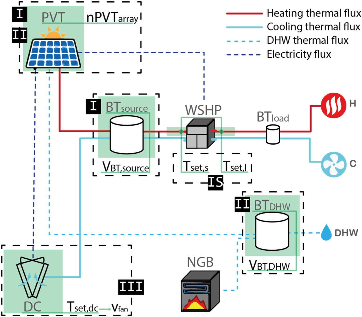 Σχηματικό σύστημα PV/T με αντλία θερμότητας και αποθήκευση
