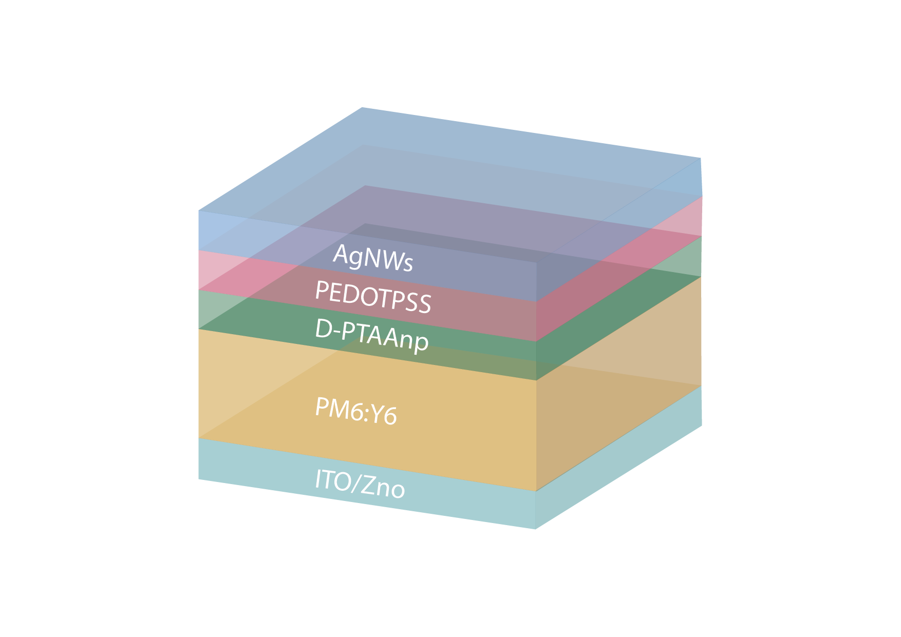 Organic solar cell based on PEDOT:PSS hole transport layer achieves 17. ...