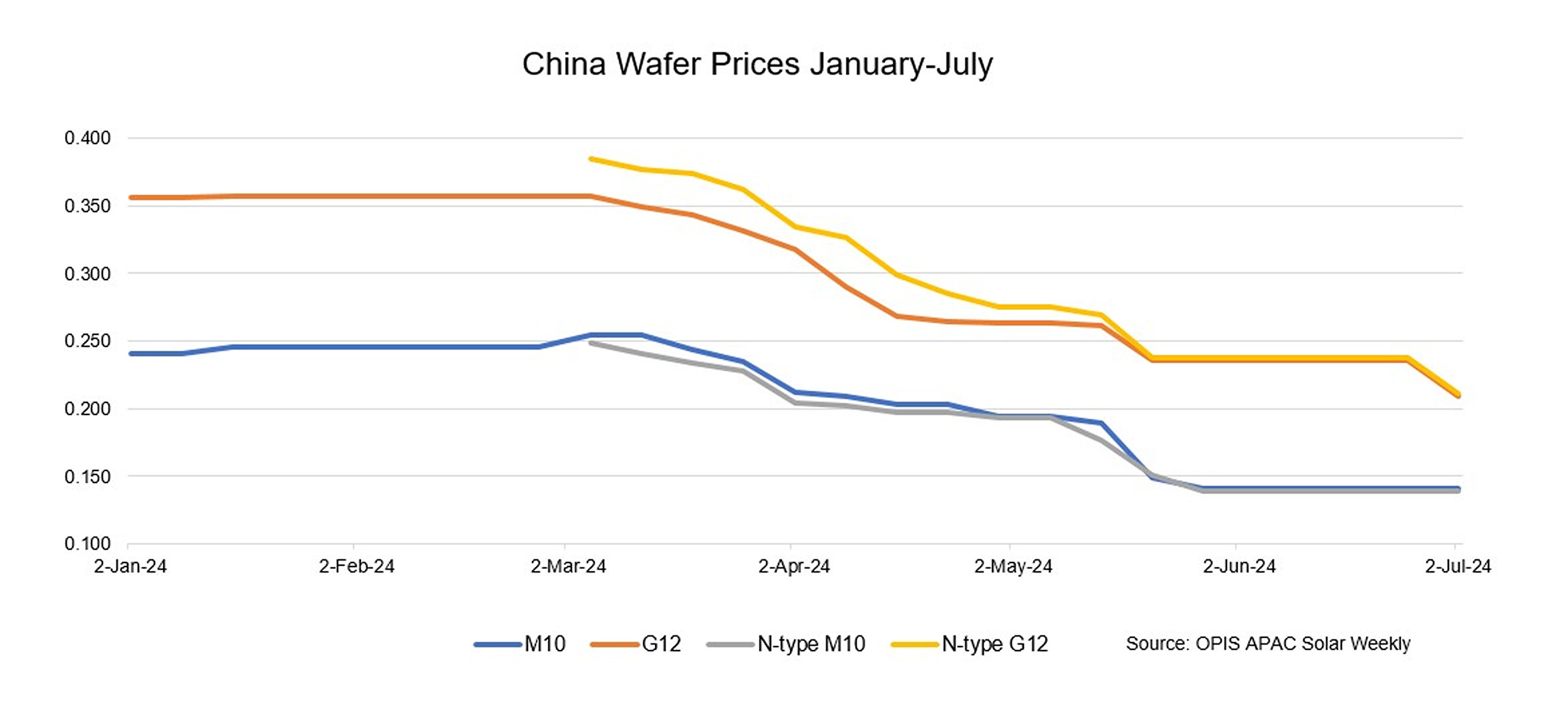 Wafer prices stable-to-soft on weak demand – pv magazine International