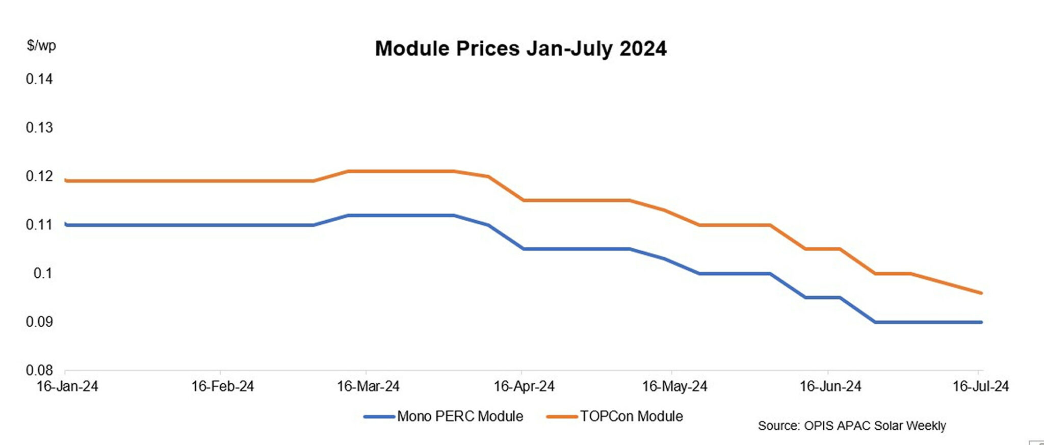 Weak demand continues to exert downward pressure on solar module prices ...