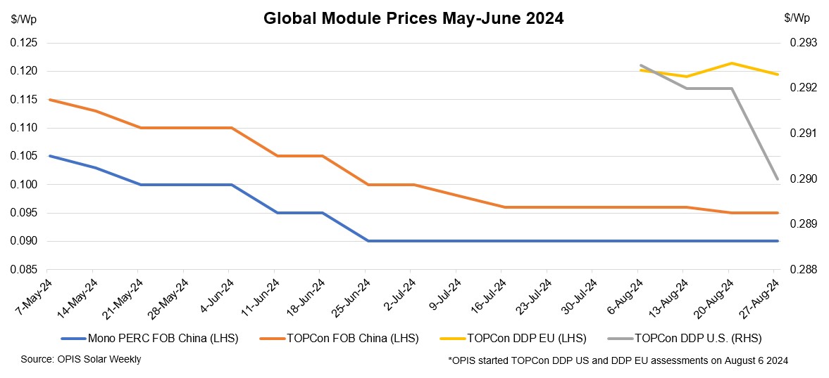 Price range for US-delivered modules widens – pv magazine International