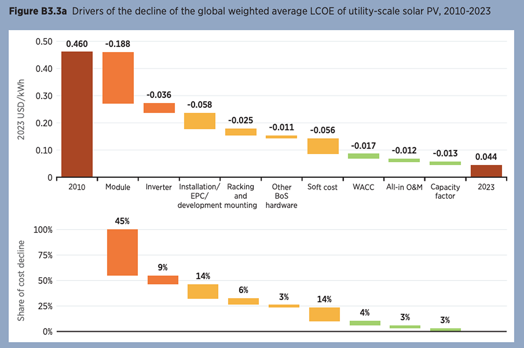 Lcoe Comparison Global average solar LCOE stood at $0.044/kWh in 2023, says IRENA - pv ...