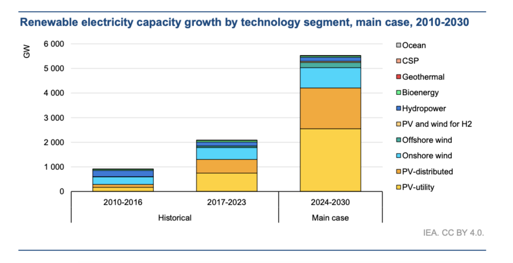 IEA forecasts over 4,000 GW of new solar by 2030 - pv magazine Global