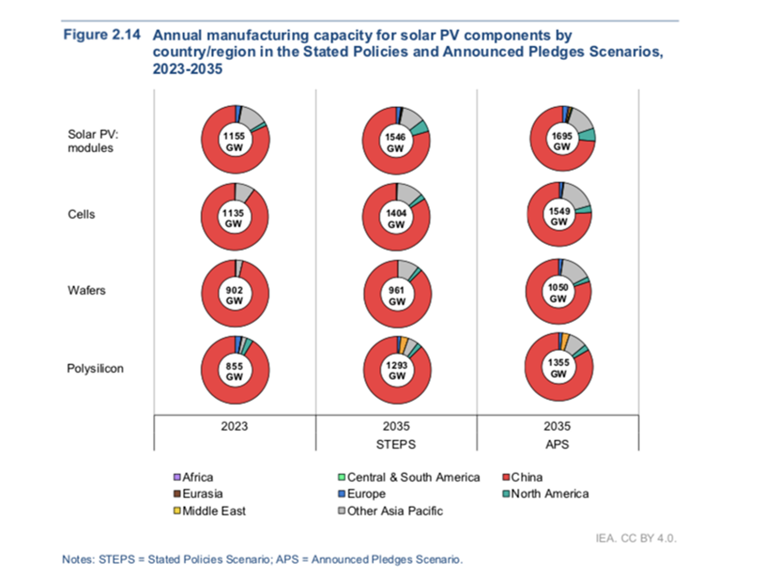 Solar module manufacturing capacity could exceed 1.5 TW by 2035, says ...