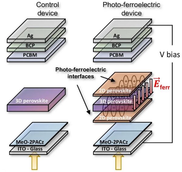 Solar cell based on ferroelectric 2D/3D/2D perovskite junction achieves ...