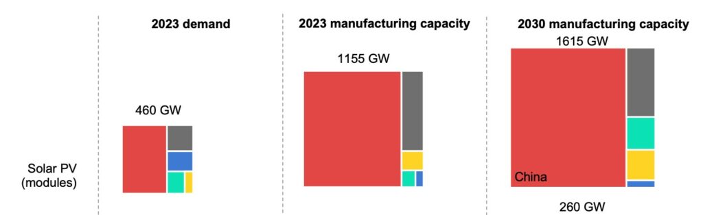 IEA graph