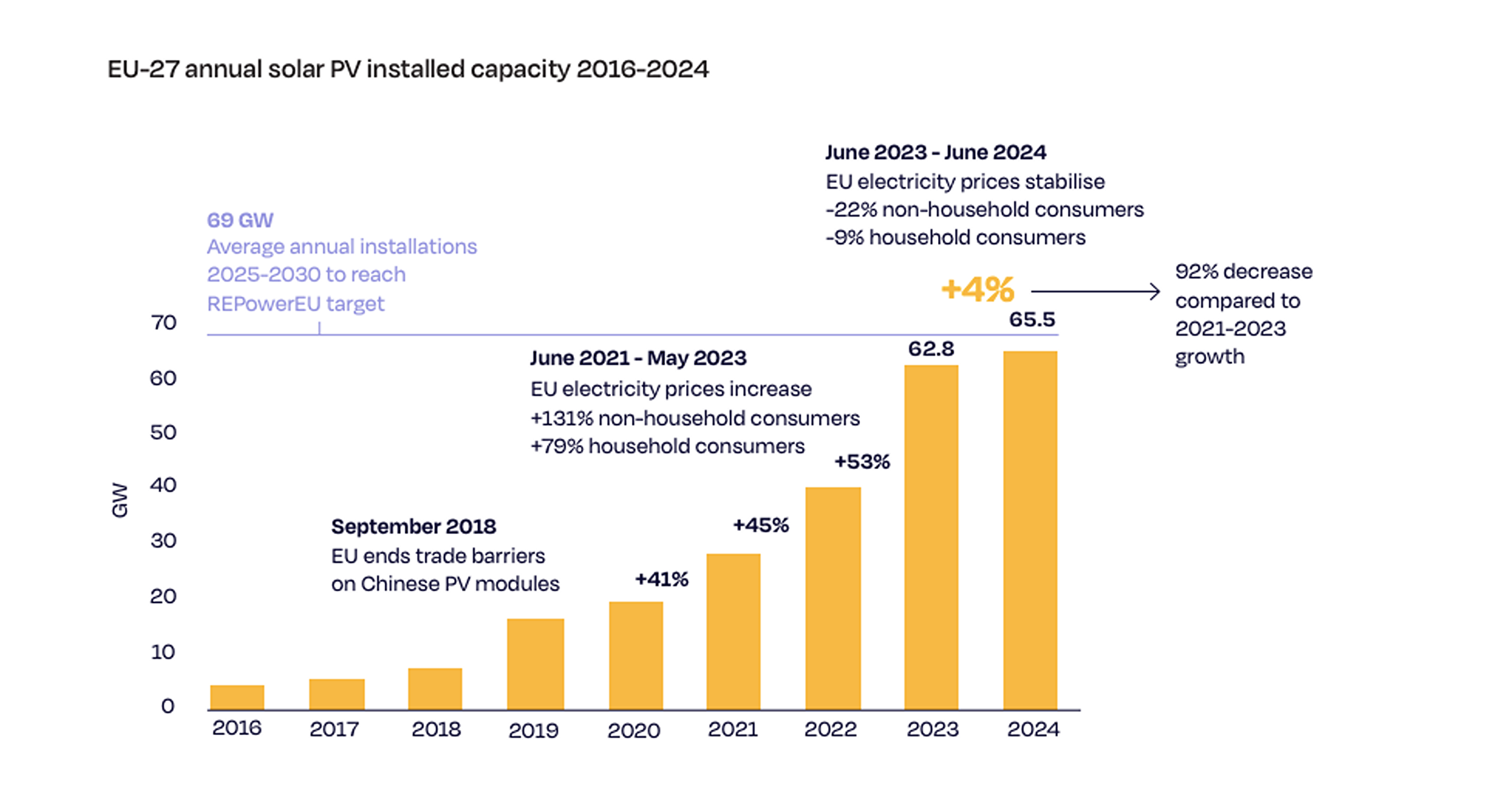 EU solar installations hit 65.5 GW in 2024, says SolarPower Europe – pv ...
