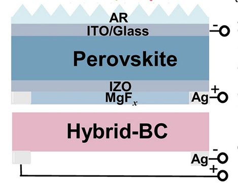Perovskite-silicon tandem solar cell based on wide-bandgap top device ...