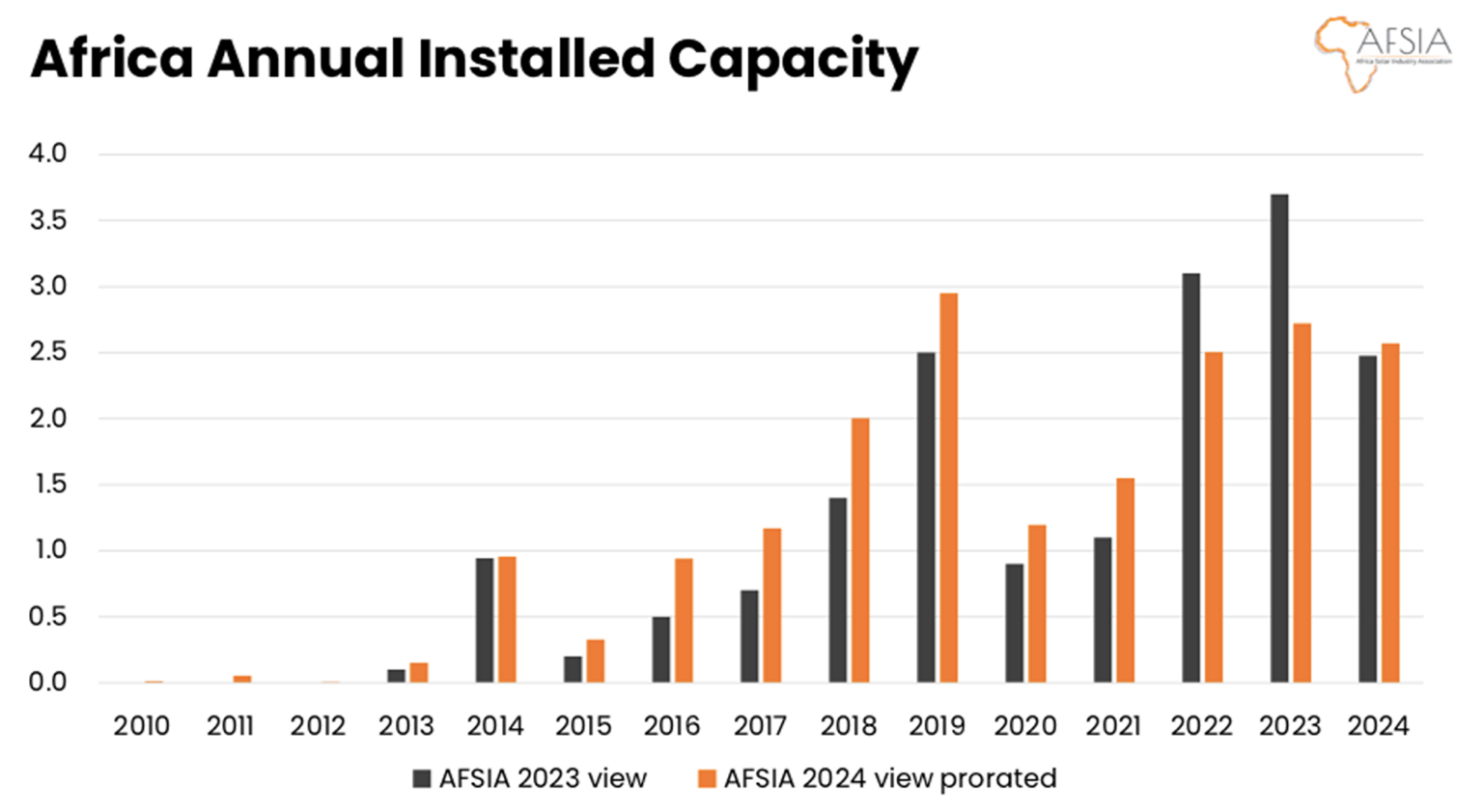 Africa adds 2.5 GW of solar in 2024 – pv magazine International