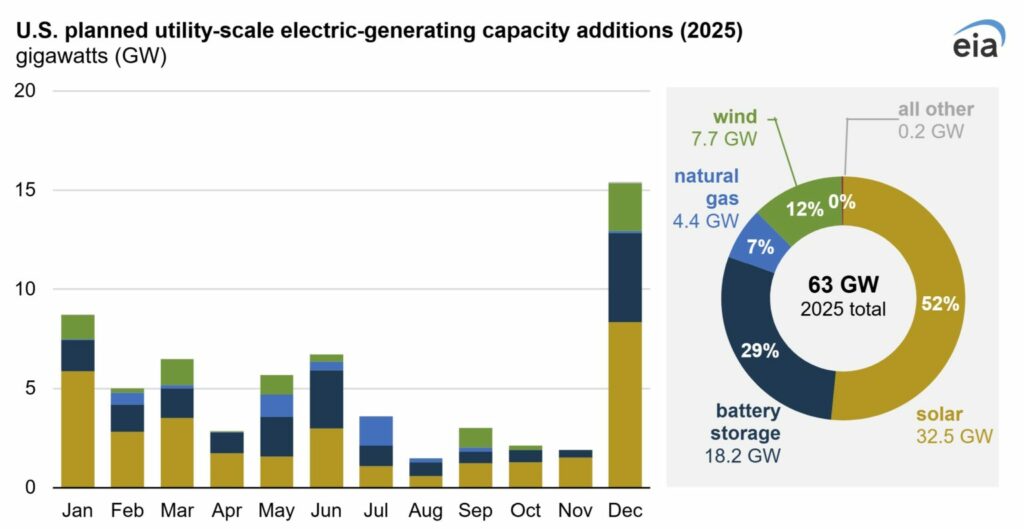 US total solar capacity to reach 182 GW by end of 2026 - pv magazine Global