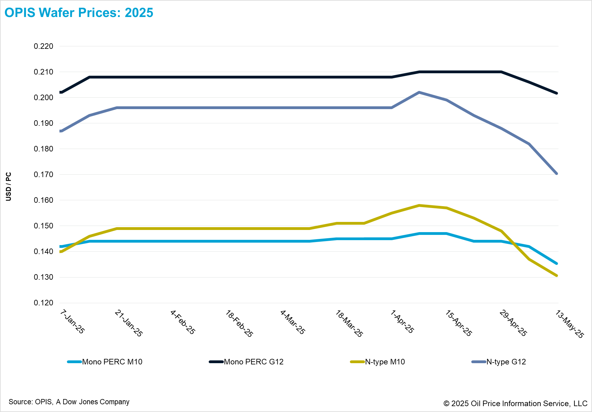 Middle East, Southeast Asia wafer makers ramp capacity amid record-low ...