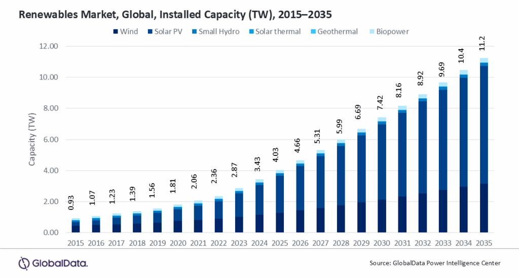 Global solar capacity to surpass 7.5 TW in 2035, says GlobalData - pv ...