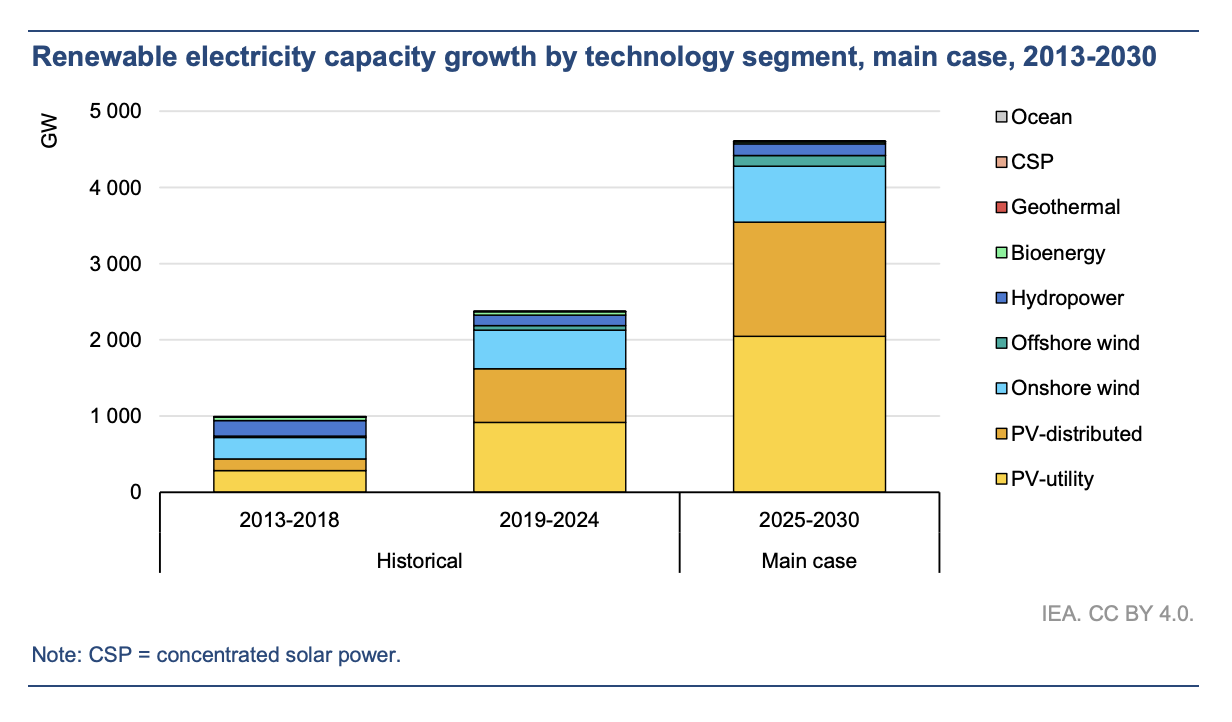 IEA lowers 2025-30 forecast for solar growth - pv magazine Global