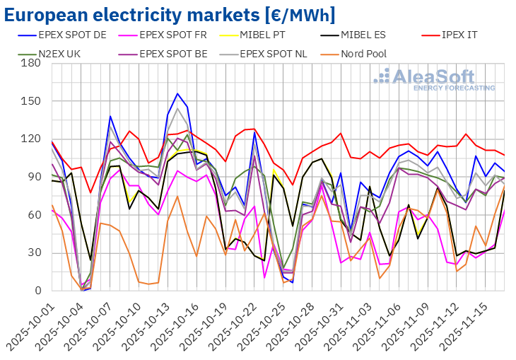pv-magazine.com - Patrick Jowett - AleaSoft notes downturn in European electricity prices