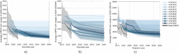 Die Zukunft ist jetzt: Notwendigkeit zeitgemässer Kostenschätzungen für die Energiewende 1 Bild2