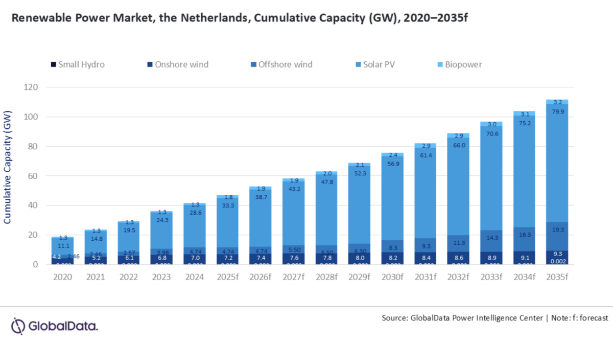 Netherlands forecast to reach 79.9 GW of solar by 2035