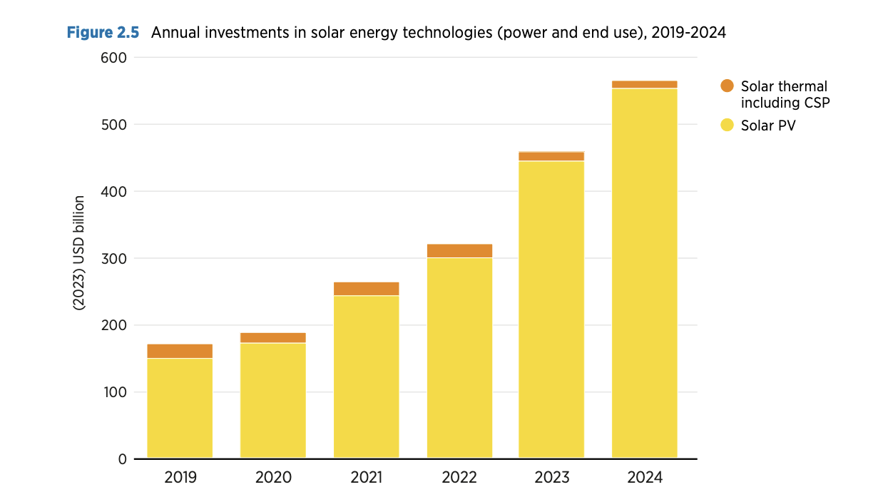 IRENA says $554 billion invested in solar technologies in 2024 - pv ...
