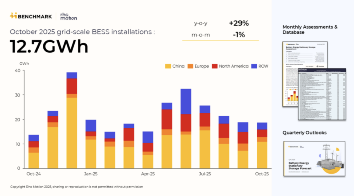 Global grid-scale BESS deployment rises 38% through October