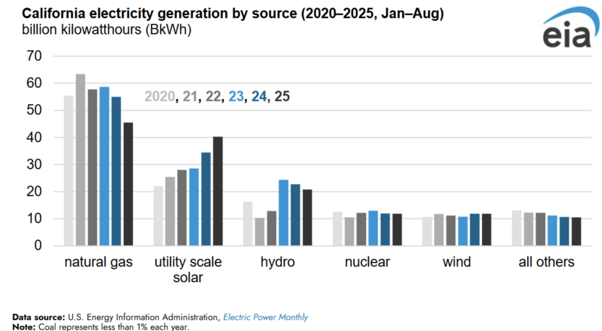 pv-magazine.com - Ryan Kennedy - California sees sustained decline in natural gas use as solar output rises