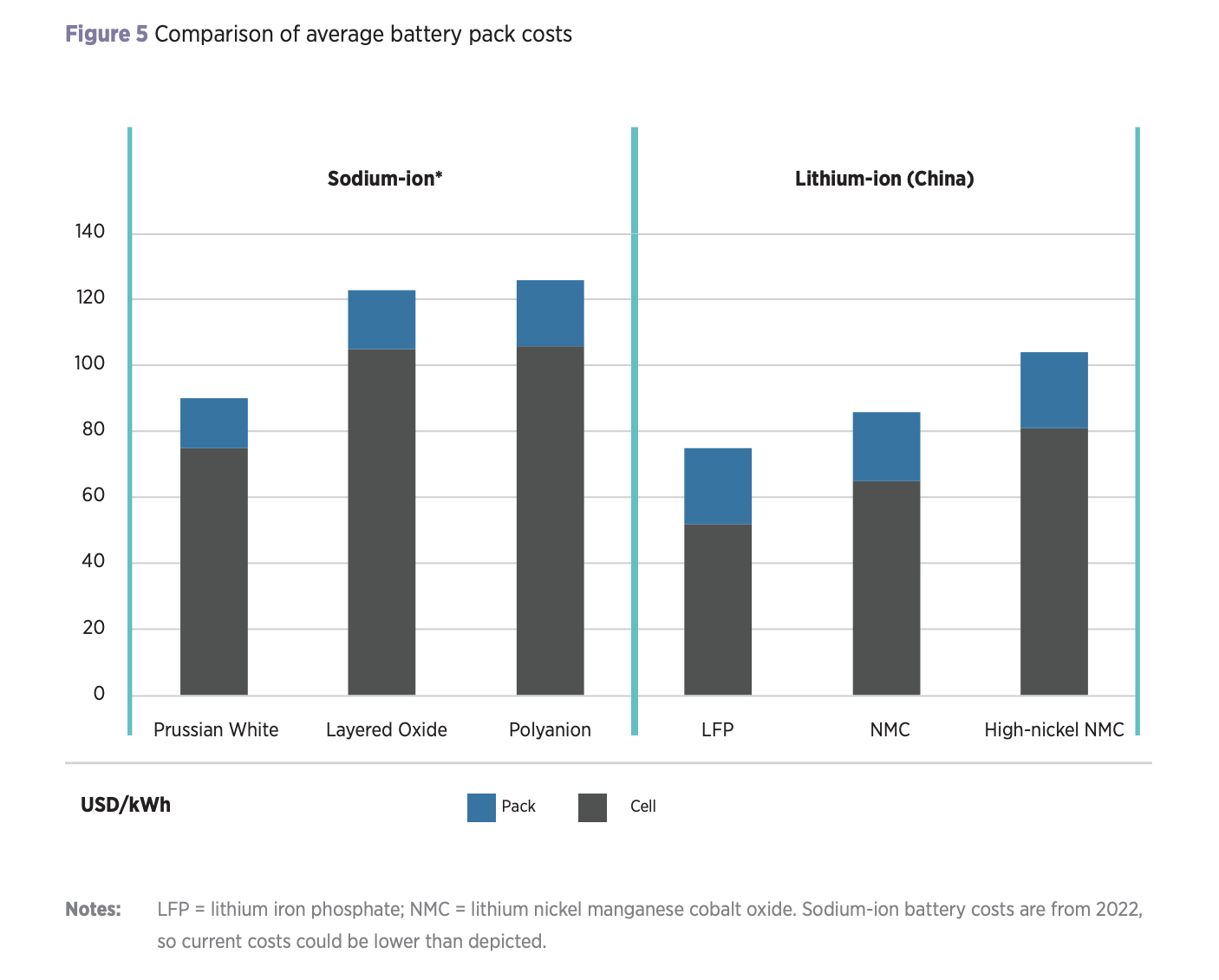 Sodium-ion battery cell cost could drop to $40/kWh, says IRENA - pv ...