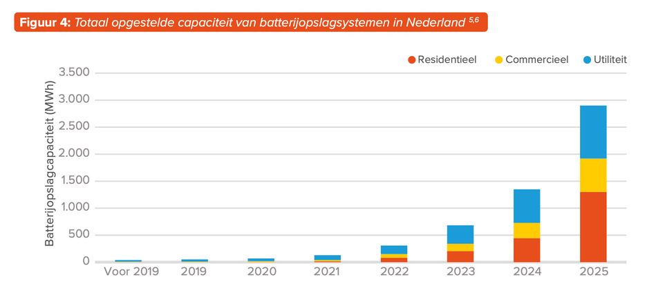 Residential installations lead Dutch storage boom