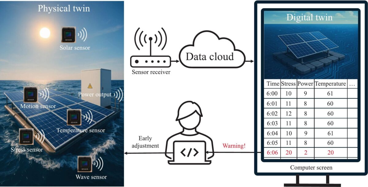 pv-magazine.com - Lior Kahana - New digital twin for floating PV application uses artificial intelligence