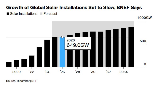 pv-magazine.com - John Fitzgerald Weaver - BNEF flags potential global solar slowdown in 2026 as China cools