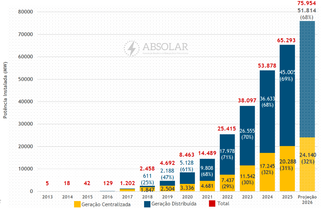 Brazil to add 11.4 GW of solar in 2025 despite regulatory hurdles
