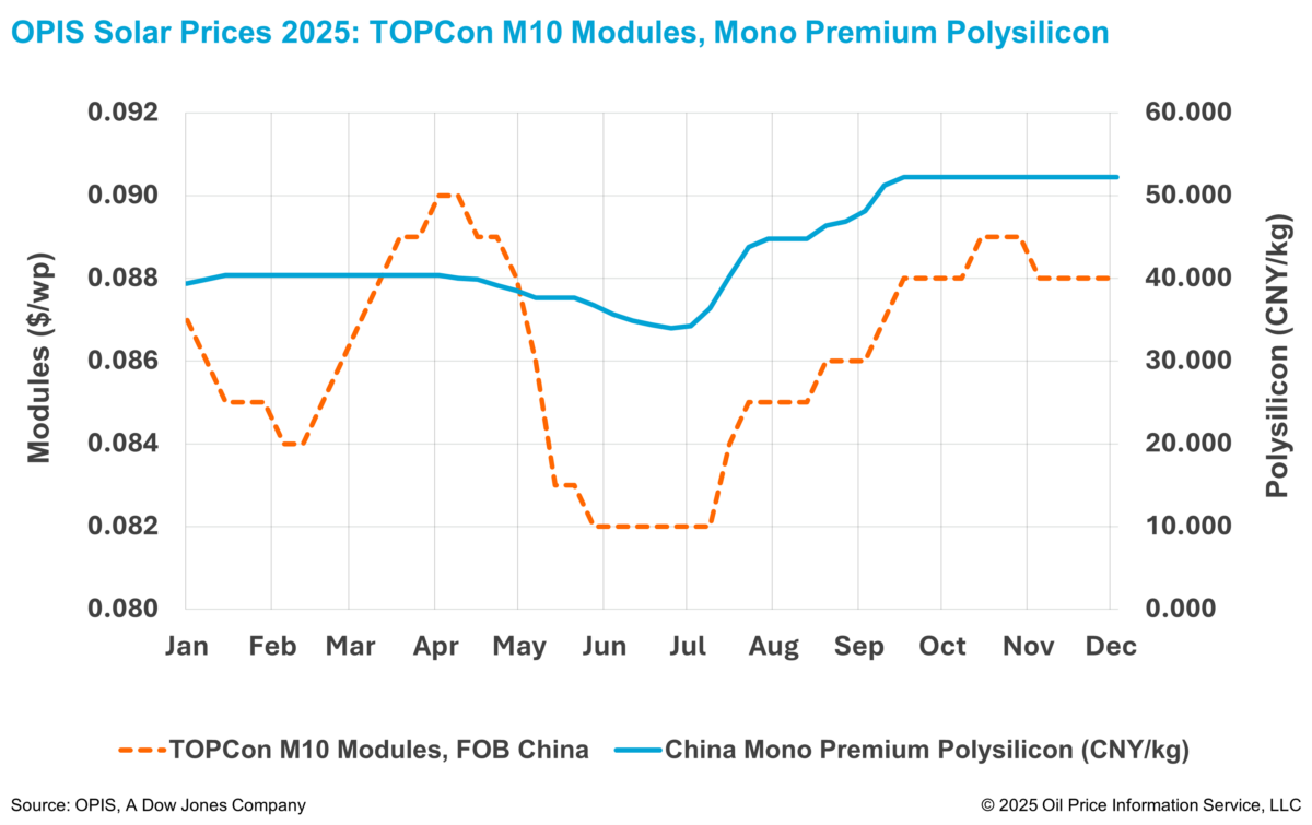 China module market watches 2026 export rebate signals as polysilicon consolidation platform company is registered