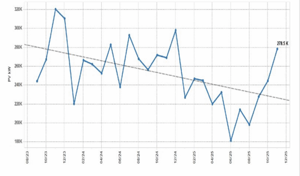 Australian rooftop solar install rates reach 2025 high - pv magazine Global