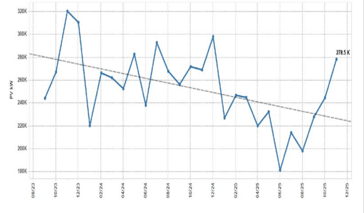 Australian rooftop solar install rates reach 2025 high