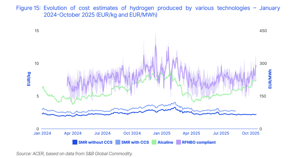 Price gap between conventional, renewable hydrogen widens in Europe