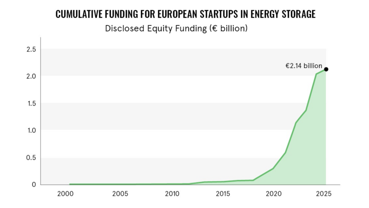 European energy storage startups raise €2.14 billion in equity funding