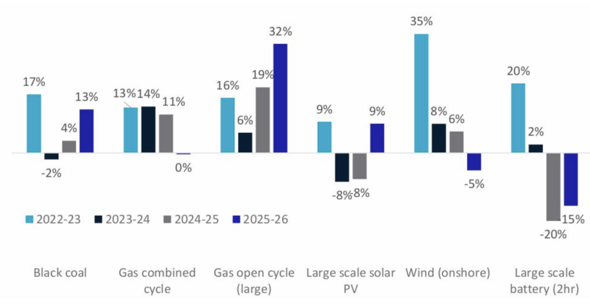 Renewables still Australia’s lowest-cost option, says CSIRO