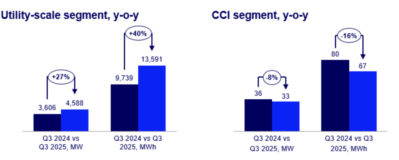 US energy storage installations surpass 2024 total by Q3 2025 – pv ...