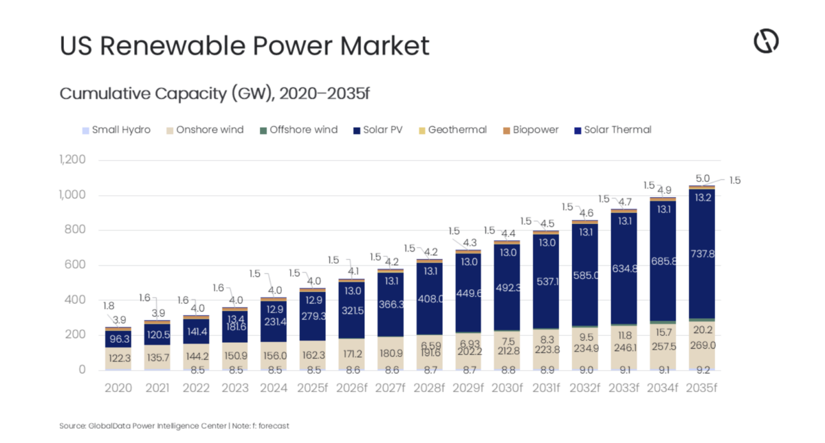pv-magazine.com - Patrick Jowett - US market on course to hit 737.8 GW of solar by 2035