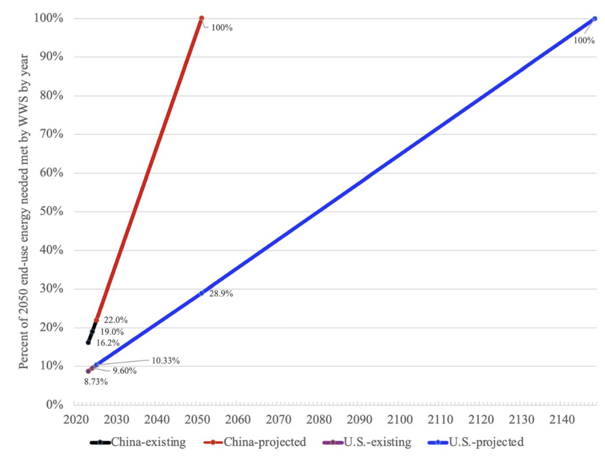 US would reach 100% renewable energy by 2148 at current pace