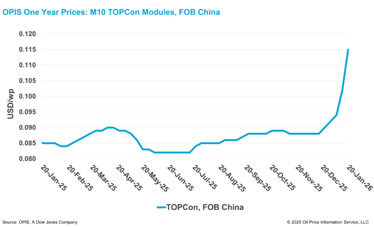 China TOPCon solar module prices climb over 30% since mid-December – pv ...
