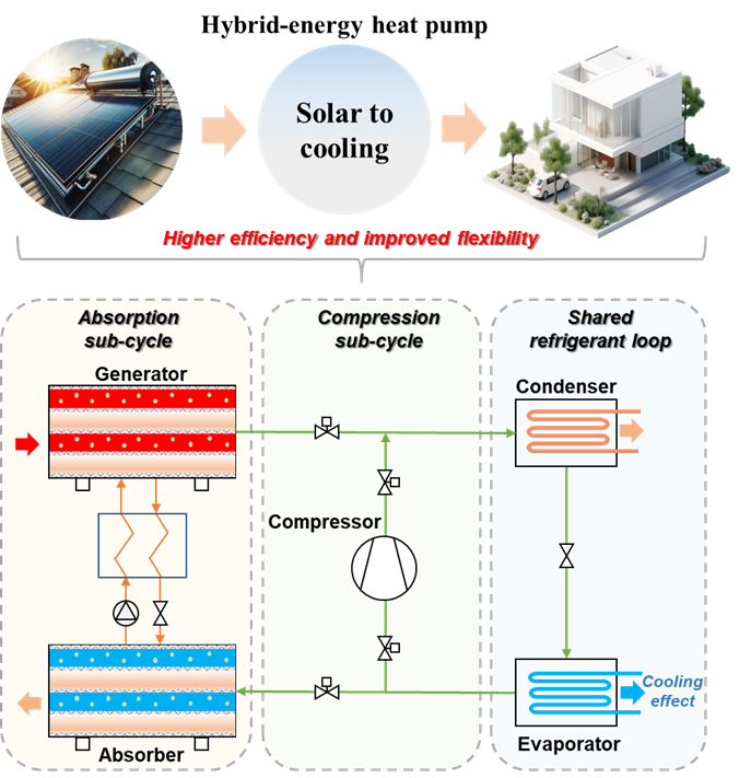 Scientists unveil hybrid-energy heat pump combining absorption and compression cycles