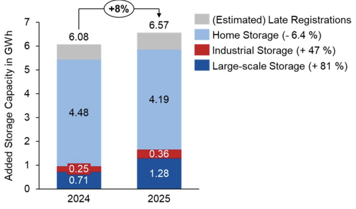 Germany adds 6.57 GWh of battery storage in 2025, total hits 24 GWh