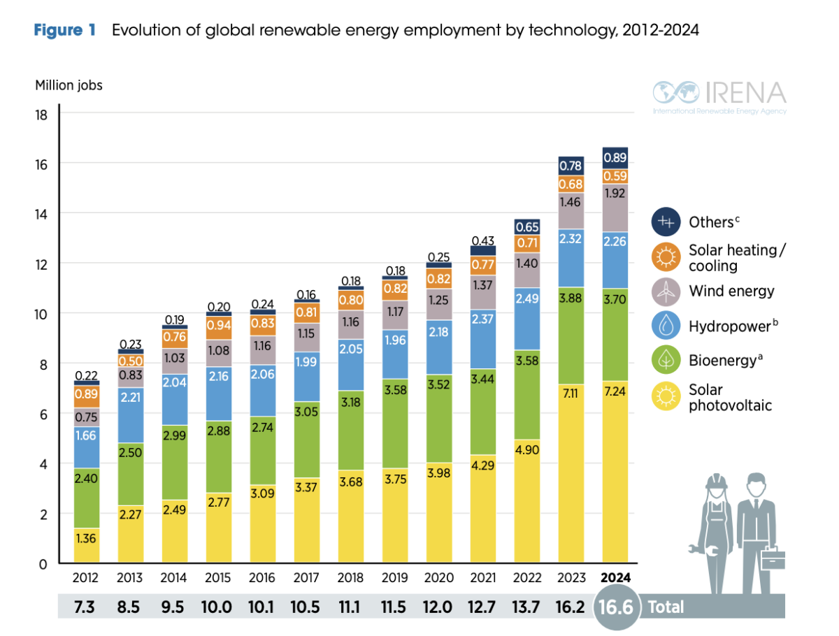 pv-magazine.com - Patrick Jowett - Solar accounted for 7.24 million jobs in 2024