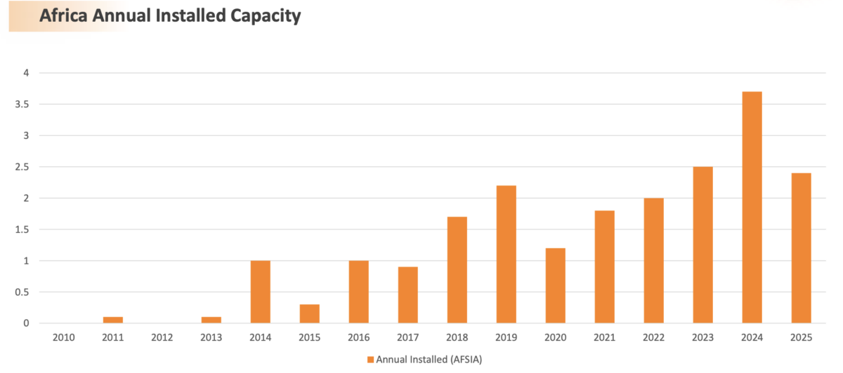 Africa’s installed PV capacity estimated above 63 GW