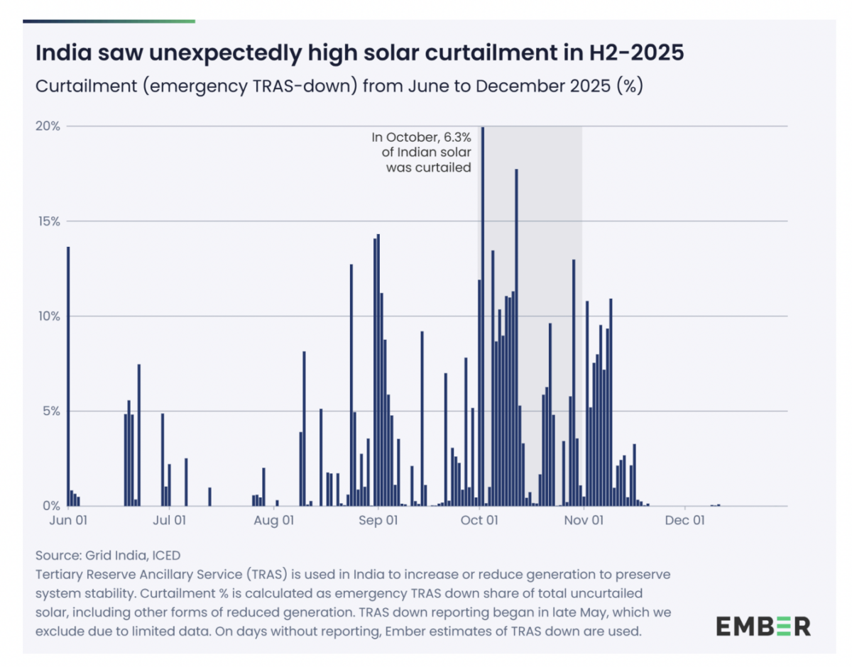 pv-magazine.com - Uma Gupta - India curtails 2.3 TWh of solar between May and December 2025