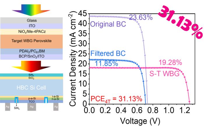 Chinese scientists build 31.13%-efficient perovskite-silicon tandem solar cell via 2D seeding agent