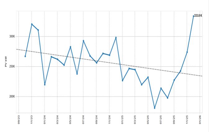 Australia rooftop solar installs rise as households shift to larger systems