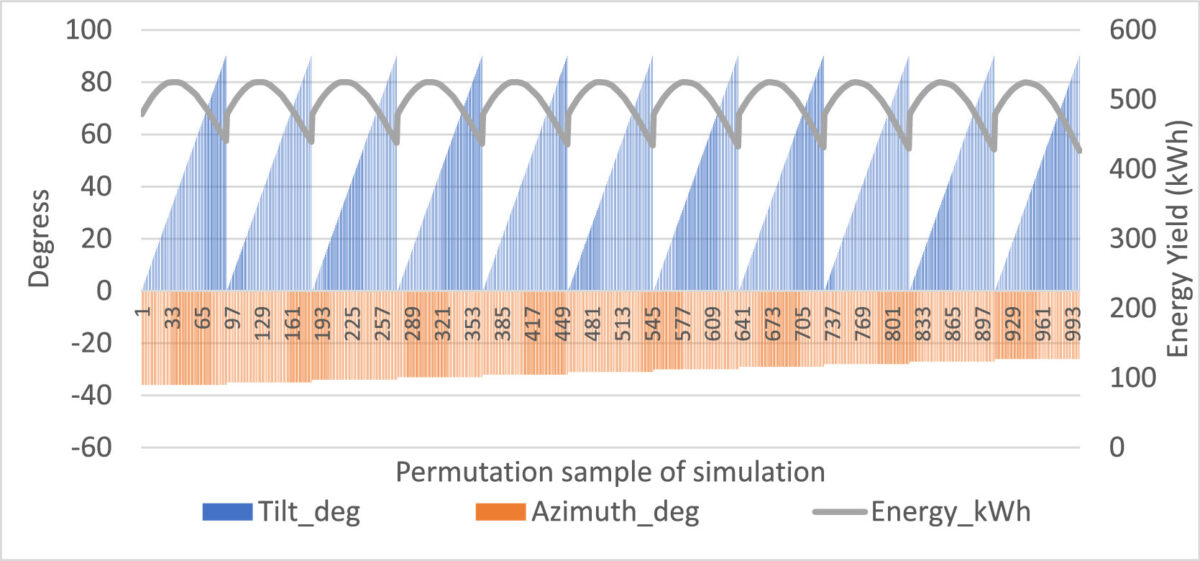The optimal fixed tilt, azimuth angles for bifacial PV in Saudi Arabia
