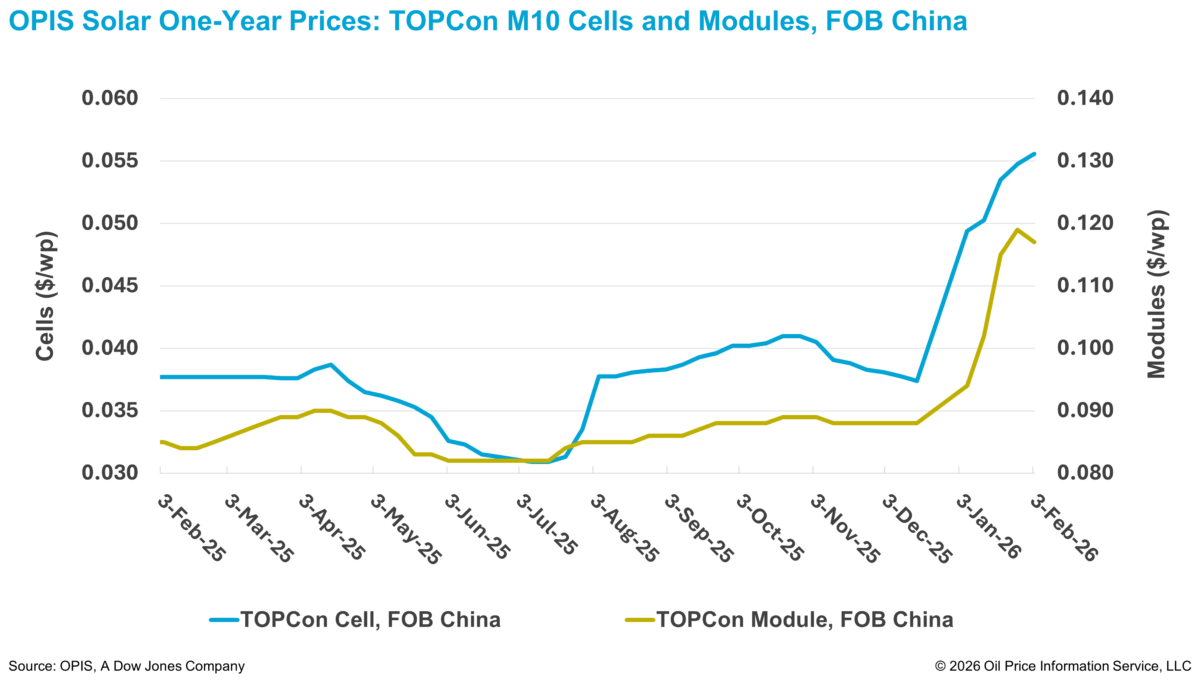 China TOPCon solar module prices ease after 4-week rally on silver pullback, holiday slowdown