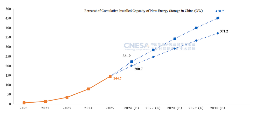China added 66.43 GW of new-type energy storage in 2025