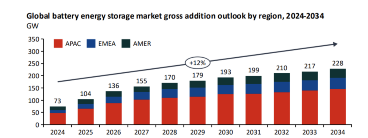 Global BESS capacity tops 250 GW, overtaking pumped hydro for first time