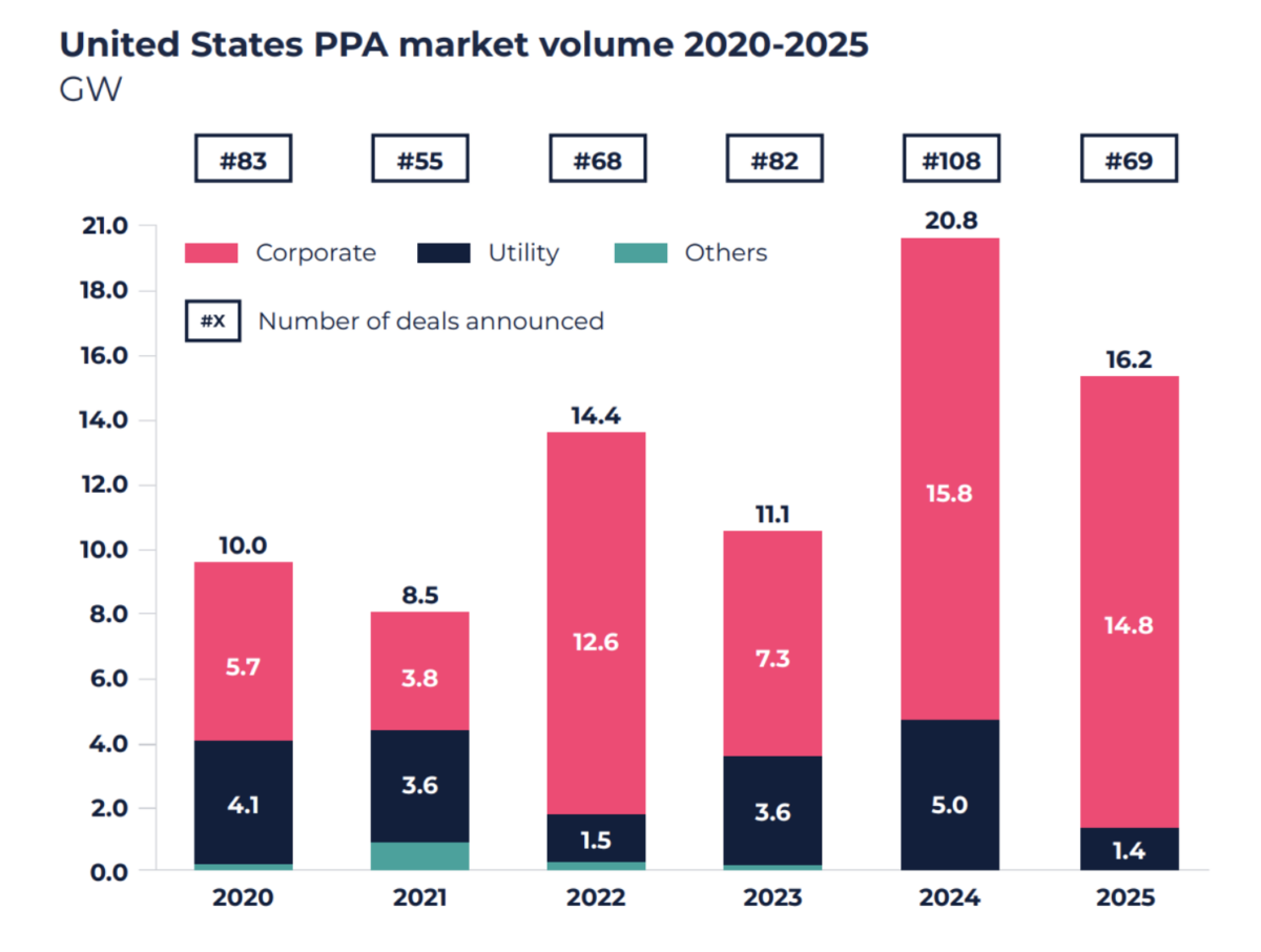 US PPA volumes down 22% in 2025 amid policy shocks